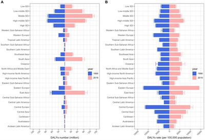 Transnational inequities in cardiovascular diseases from 1990 to 2019: exploration based on the global burden of disease study 2019